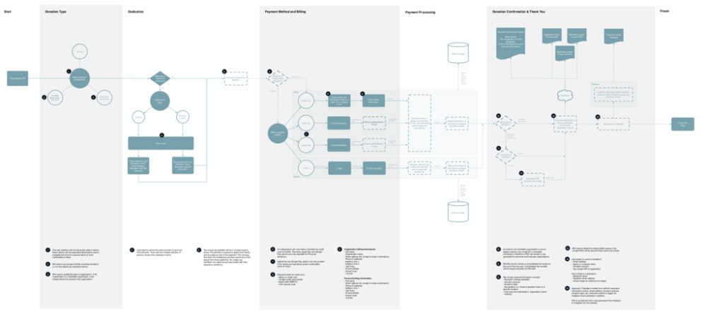 Donation Task Flow